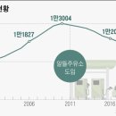 가까운주유소 이미지