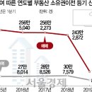 [서초동 野壇法席] 부동산 매매 4년6개월만에 최저... 잇딴 規制에 증여만 급증 이미지