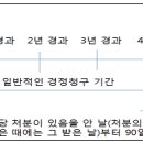 경정청구의 이해 이미지