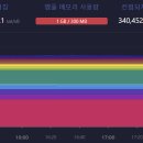 비트코인 네트워크 혼잡도 심각, 34만건 넘는 거래 ‘확인 대기중’ 이미지