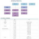 대학농구연맹 조직도.. 이미지