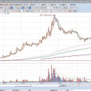 🔥4월 마지막주 시황분석 및 회원매매일지 🔥