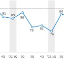 2024년 1분기 제조업 경기전망지수 조사 이미지