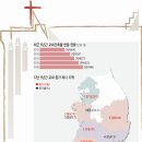 [교회건축물 현황 (上)] 최근 5년 새 교회 증가 1위 경기도… 전국 교회 총 2만 6980곳 이미지