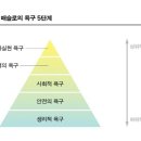 에이브러햄 매슬로의 욕구 5단계를 순차적으로 살펴보면 - 도연스님 이미지