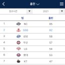 정신나간 KBO 팀 홈런순위.jpg 이미지