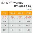 부모살해·배우자 폭행 등 &#39;패륜범죄&#39; 최근 10년간 9만4천여건 이미지