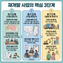 청산중기 | 헷갈린다면? 초기부터 입주까지 한눈에 보기 (재개발 추진 순서 초기 - 중기 - 후기) 재개발 핵심 3단계