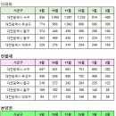 대전광역시 2월25일 아파트,분양권 실거래(건수:295건 누리,누리,대전 반석 더샵,대전 아이파크 시티 1단지 신고가:62건) 이미지