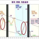 (캐하수초보대상) 양적완화와 금리인상 이미지