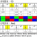 코드의 이해 ＜10주차-기초이론-3화음에서 7화음까지＞ 이미지