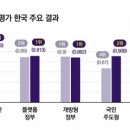 연속 한국 1위” OECD 디지털정부 평가 이미지