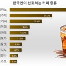 한국인이 가장 선호하는 커피 Top 10 이미지