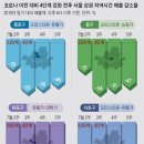 ☆“식당 매출 얼마냐고? 당장 나가”… 통계조사원 수난시대~4단계 한달… 자영업자 매출 50%가 사라졌다 이미지