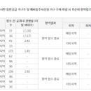 더샵수성오클레어 일반공급 당첨가점 이미지