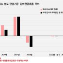 해외에 &#39;돈 빌려줄 일&#39; 더 많은 SK하이닉스투자금 부족에도 해외법인발 배당금 &#39;0원&#39;...국내 본사, 미·중 법인 지원이 &#39;우선&#39; 이미지