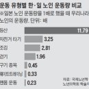 가장 빨리 뚱보 늘어나는 나라… 한국 `후뚱 사회` - 2018.1.1.조선外 이미지