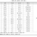 키움 25신인선수 계약 현황 이미지