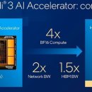 인텔의 AI 전용칩 '가우디3', 엔비디아의 독주 막을까? 이미지