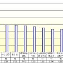 평형별 분양가 비교 분석(막대그래프) 이미지