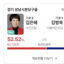 경기도 성남시 분당구갑 안철수 분당구을 김은혜 확실 이미지