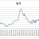 3년간 기름값변화 추이 이미지