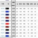 2018 국내프로야구 war 수치(네이버.스탯티즈 비교) 이미지