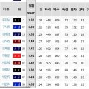 2018 국내프로야구 war 수치(네이버.스탯티즈 비교) 이미지