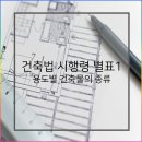 법무부 대구소년원 부속의원 | 건축법 시행령 별표1 - 용도별 건축물의 종류 정리