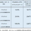 원유 가격 상승이 국민 생활에 미치는 영향: 휘발유를 시작점으로 가격 상승이 광범위하게 단계적으로 진행된다 이미지