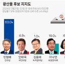 광산을-알앤써치) 민형배 63%, 이낙연 19% 이미지