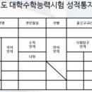 ＜2019학년도 대학수학능력시험 성적에 대한 이해와 활용＞ 이미지