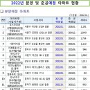 2022년 청주지역 분양 및 준공예정 아파트 현황 이미지