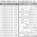 U-19 대표팀, K리그 산하 유소년클럽 출신 활약,명단 이미지