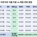 메디칼사랑약국 | 마운자로 다이어트 10kg 감량 후기와 총 비용 공개 [내돈내산]