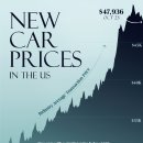 미국의 신차 가격 상승 이미지