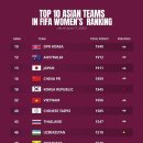여자축구 피파랭킹 아시아 TOP 10 이미지