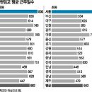 16개시도 중등교사 한학교 평균근무일수 조사… 이미지