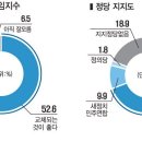 "대구 동구을" 20대 총선 여론조사 이미지