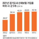 산재보험도 ‘부익부빈익빈’… 소규모 업체 가입 외면 (경기일보, 2023.4.29.) 이미지