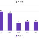 신유빈 팬 연령층과 성별 통계 이미지