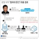 청와대 문건유출 혐의 경위? 최모경위 자살,유서 내용-정윤회 박근혜 관계 국정개입 의혹 이미지