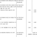 하수도법 시행령 [시행 2023. 6. 28.] [대통령령 제33555호, 2023. 6. 20., 일부개정] 이미지