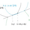 포락선의 편미분식 이미지