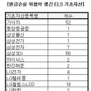 ELS '반토막 공포' 이미지