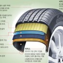 (퍼옴) [김은정 기자의 자동차 세상] 연비 7% 좌우하는 타이어… '등급' 보고 고르세요 이미지