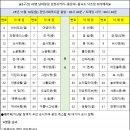Re: 3구간 남파랑길 감천사거리~몰운대~을숙도(낙조정)~진동버스정류장 좌석공지 이미지