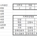 군협의체 위원현황 이미지