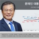 대통령님, 민주당 지지율 (9.30~10.2) -리얼미터 이미지