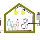 패시브하우스 에너지요구량, 소요량, 소비량, 1차에너지소요량 이미지